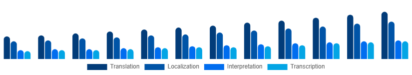 Korea Language Services Market Service Type 2025-2033