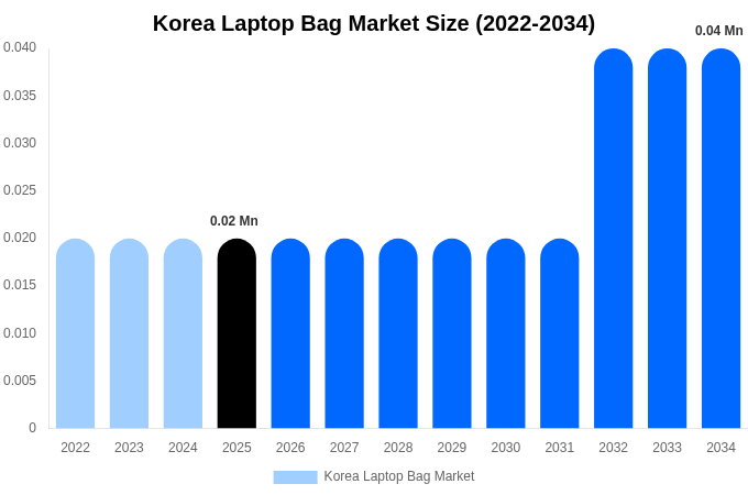 Korea Laptop Bag Market Size, Trends & Forecast Analysis (2026-2034)