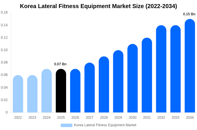 Korea Lateral Fitness Equipment Market Size, Share & Growth Report By [2034]