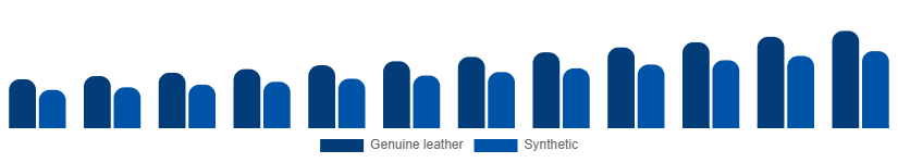 Korea Leather Goods Market Material 2025-2033