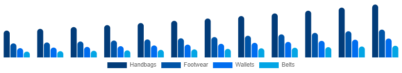 Korea Leather Goods Market Product 2025-2033