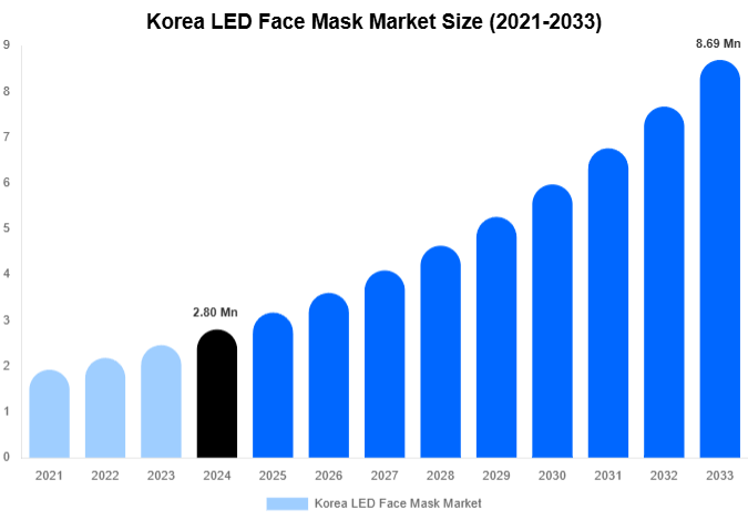 Korea LED Face Mask Market Size, Share & Trends Report By 2033