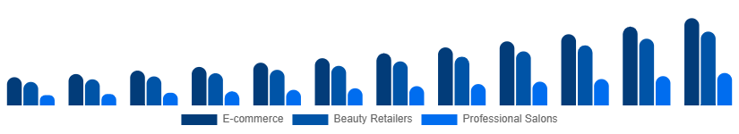Korea LED Light Face Mask Distribution Channel 2025-2033