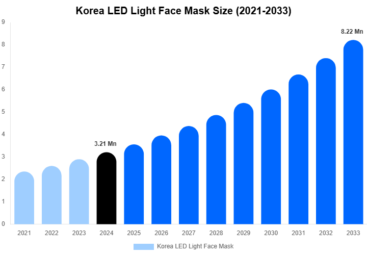 Korea LED Light Face Mask Size, Share Report By 2033