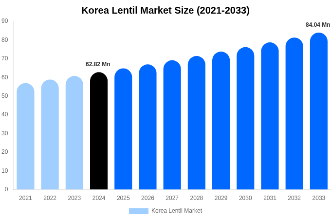 Korea Lentil Market Size, Share & Growth Report By 2033