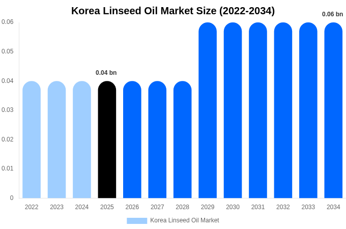 Korea Linseed Oil Market Size, Share & Trends Report By 2034