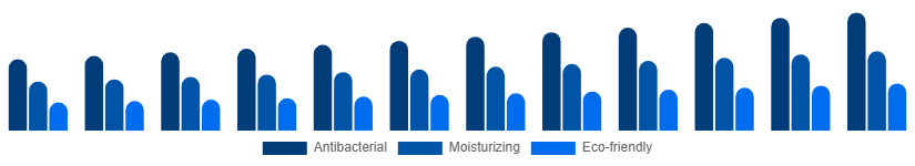 Korea Liquid Hand Soap Market Formulation 2025-2033
