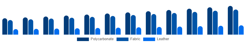 Korea Luggage and Bags Market Material 2025-2033