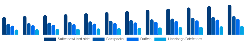 Korea Luggage and Bags Market Product Category 2025-2033
