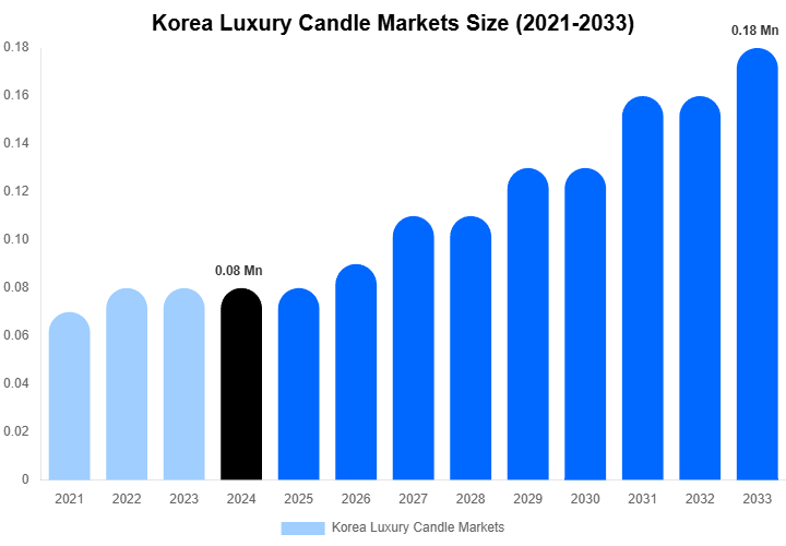Korea Luxury Candle Markets Size And Share Report By 2033