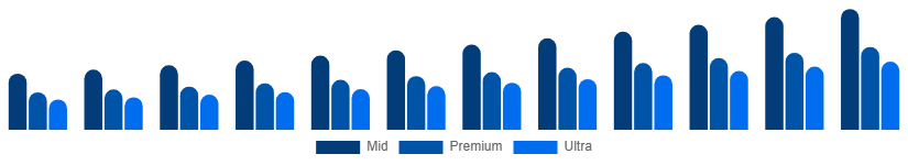 Korea Luxury Car Market Price Tier 2025-2033