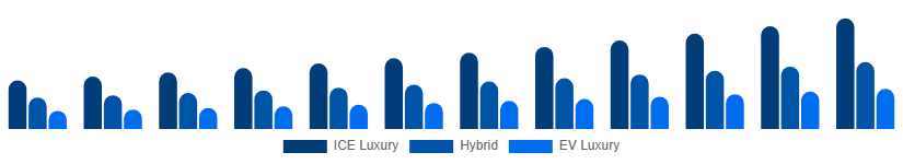 Korea Luxury Car Market Propulsion 2025-2033