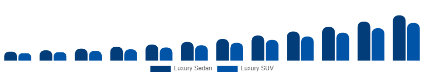 Korea Luxury EV Market Vehicle Class 2025-2033