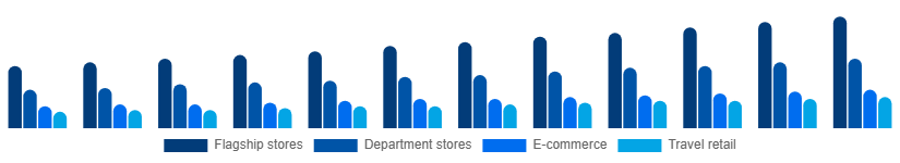 Korea Luxury Leather Goods Market Distribution 2025-2033