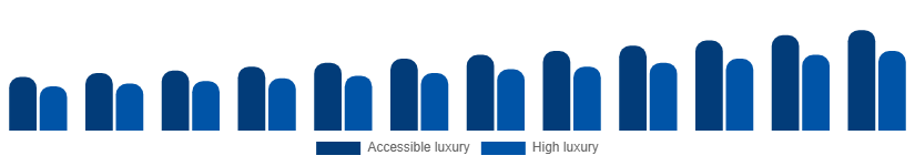 Korea Luxury Leather Goods Market Price tier 2025-2033