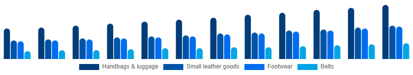 Korea Luxury Leather Goods Market Product 2025-2033