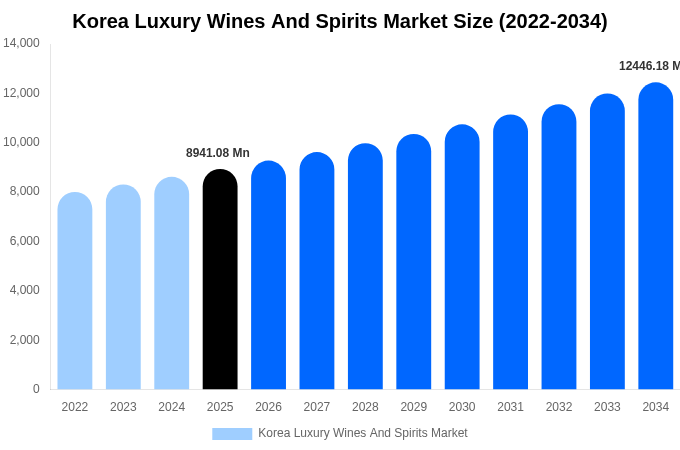 Korea Luxury Wines And Spirits Market Size, Share Report By 2034