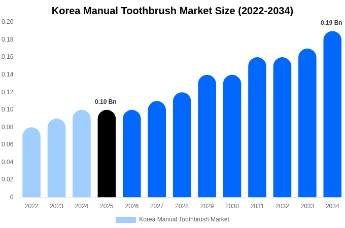 Korea Manual Toothbrush Market Size, Share & Trends Report By 2034