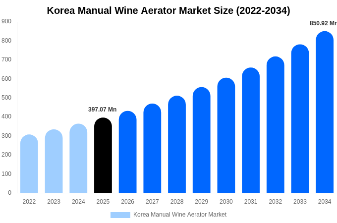 Korea Manual Wine Aerator Market Size, Share & Growth Report By 2034