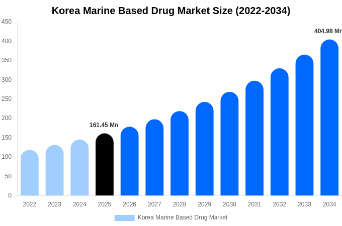 Korea Marine Based Drug Market Size, Share & Growth Report By [2034]