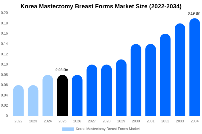 Korea Mastectomy Breast Forms Market Size, Share & Growth Report By [2034]