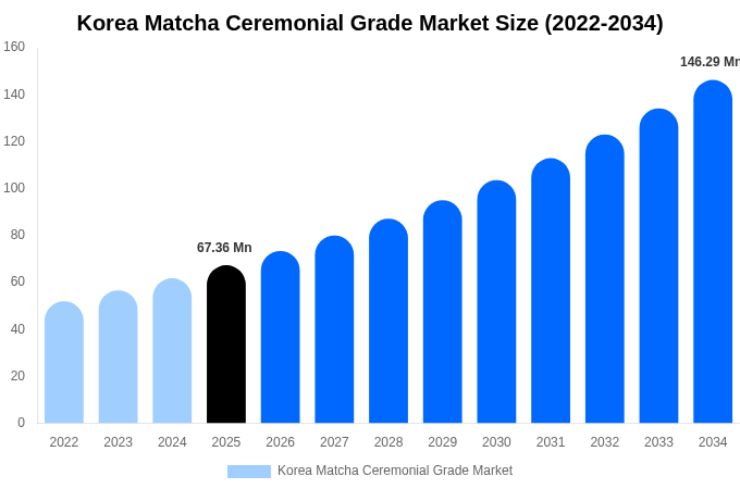 Korea Matcha Ceremonial Grade Market Size, Share & Trends Report By 2034