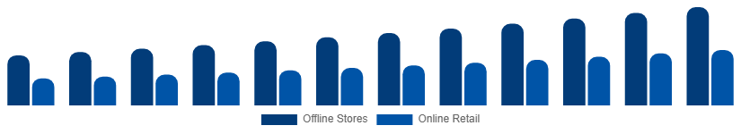 Korea Mattress Market Distribution Channel 2025-2033