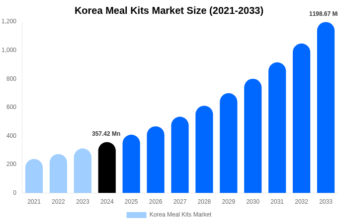 Korea Meal Kits Market Size, Share & Growth Analysis By [2033]