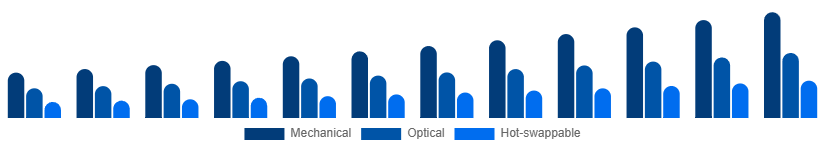 Korea Mechanical Keyboard Market Switch Type 2025-2033