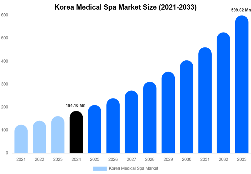 Korea Medical Spa Market Size, Share & Growth Report By [2033]
