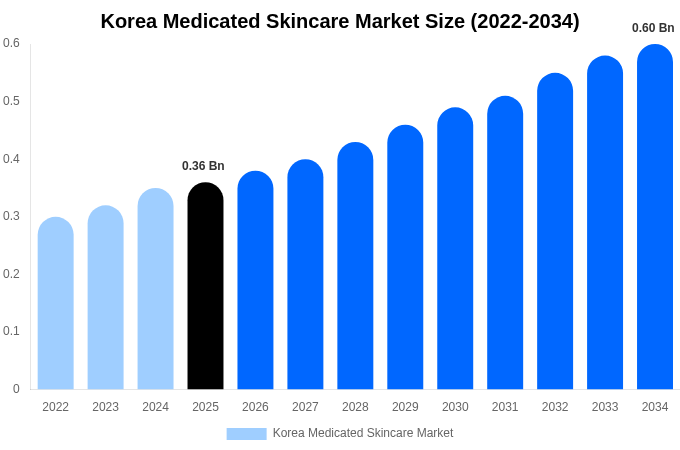 Korea Medicated Skincare Market Size, Share & Trends Report By 2034