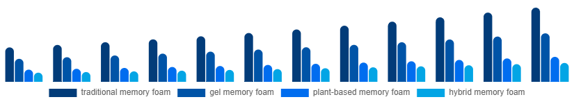 Korea Memory Foam Mattress Market Type 2025-2033