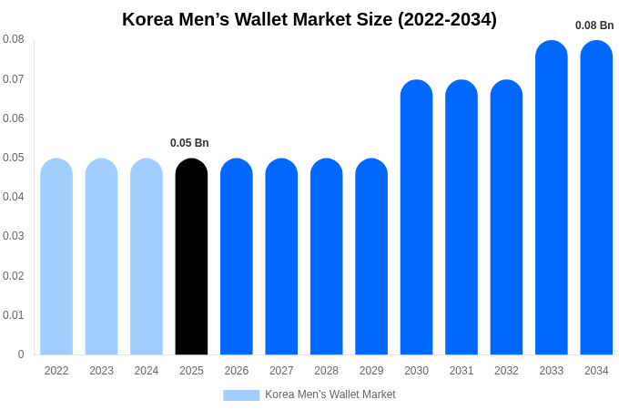 Korea Men’s Wallet Market Size Report By 2034