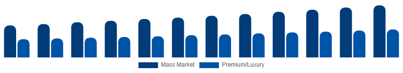 Korea Menswear Market Price Tier 2025-2033