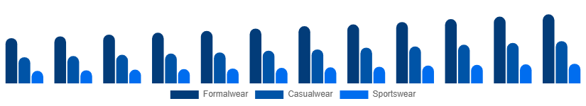 Korea Menswear Market Product Type 2025-2033