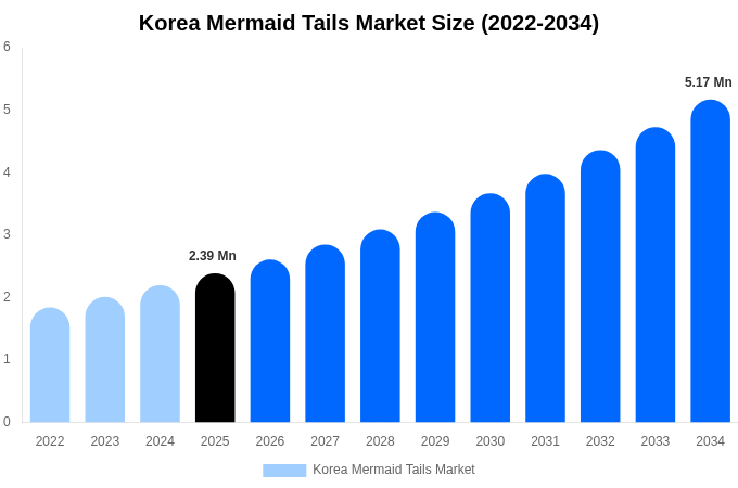Korea Mermaid Tails Market Size, Share & Trends Report By 2034