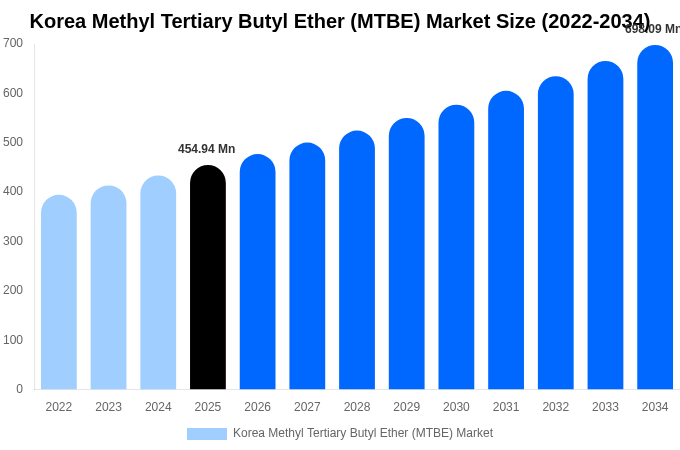 韓国 メチルtert-ブチルエーテル（MTBE）市場 市場規模・シェア・成長分析 [2034年まで]