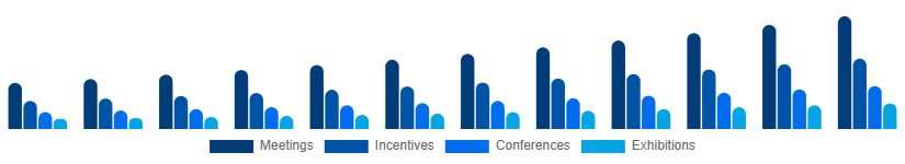 Korea MICE Market Event Type 2025-2033