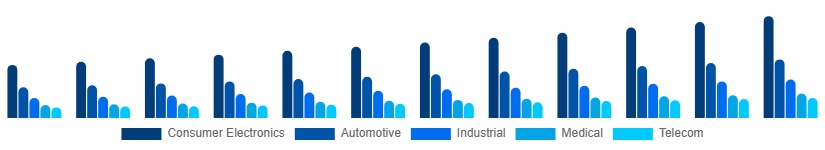 Korea Microelectronics Market Application 2025-2033