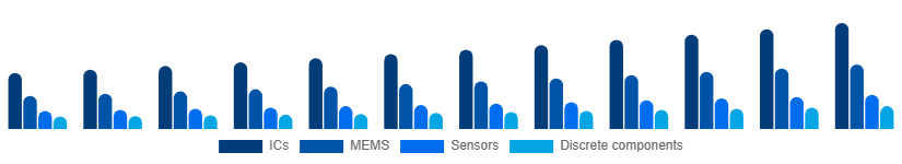 Korea Microelectronics Market Product 2025-2033