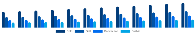Korea Microwave Oven Market Type 2025-2033