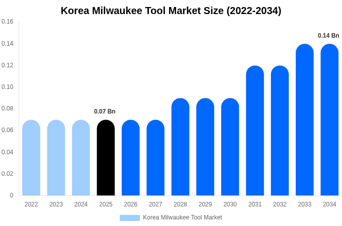 Korea Milwaukee Tool Market Size, Trends & Forecast Analysis (2026-2034)