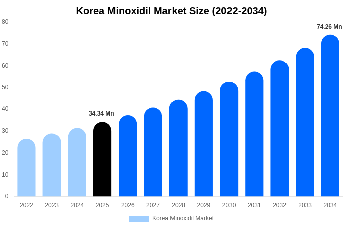 Korea Minoxidil Market Size Report By 2034