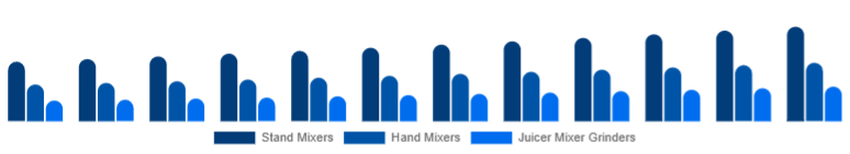 Korea Mixer Grinder Market Product Type 2025-2033