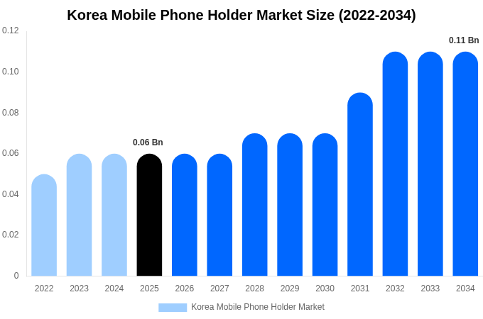 Korea Mobile Phone Holder Market Size, Share & Growth Analysis By [2034]