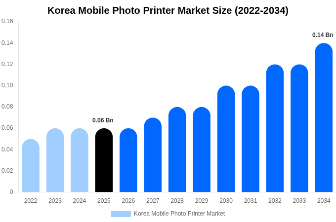 韓国 モバイルフォトプリンター市場 市場規模・シェア・成長レポート 2034年まで