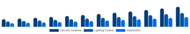 Korea Motion Sensor Market Application 2025-2033