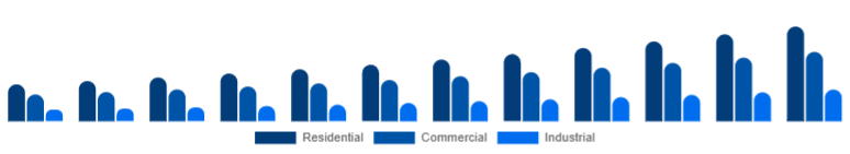 Korea Motion Sensor Market End Use 2025-2033