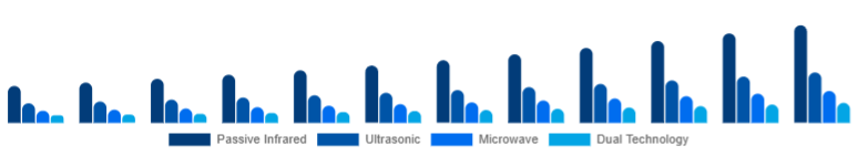 Korea Motion Sensor Market Sensor Type 2025-2033