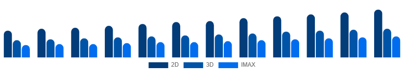 Korea Movie Theater Market Screen Type 2025-2033